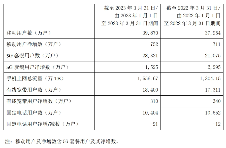 角子機：中國電信 3 月 5G 套餐用戶數 2.83 億，Q1 淨利潤 79.84 億元同比增長 10.5%