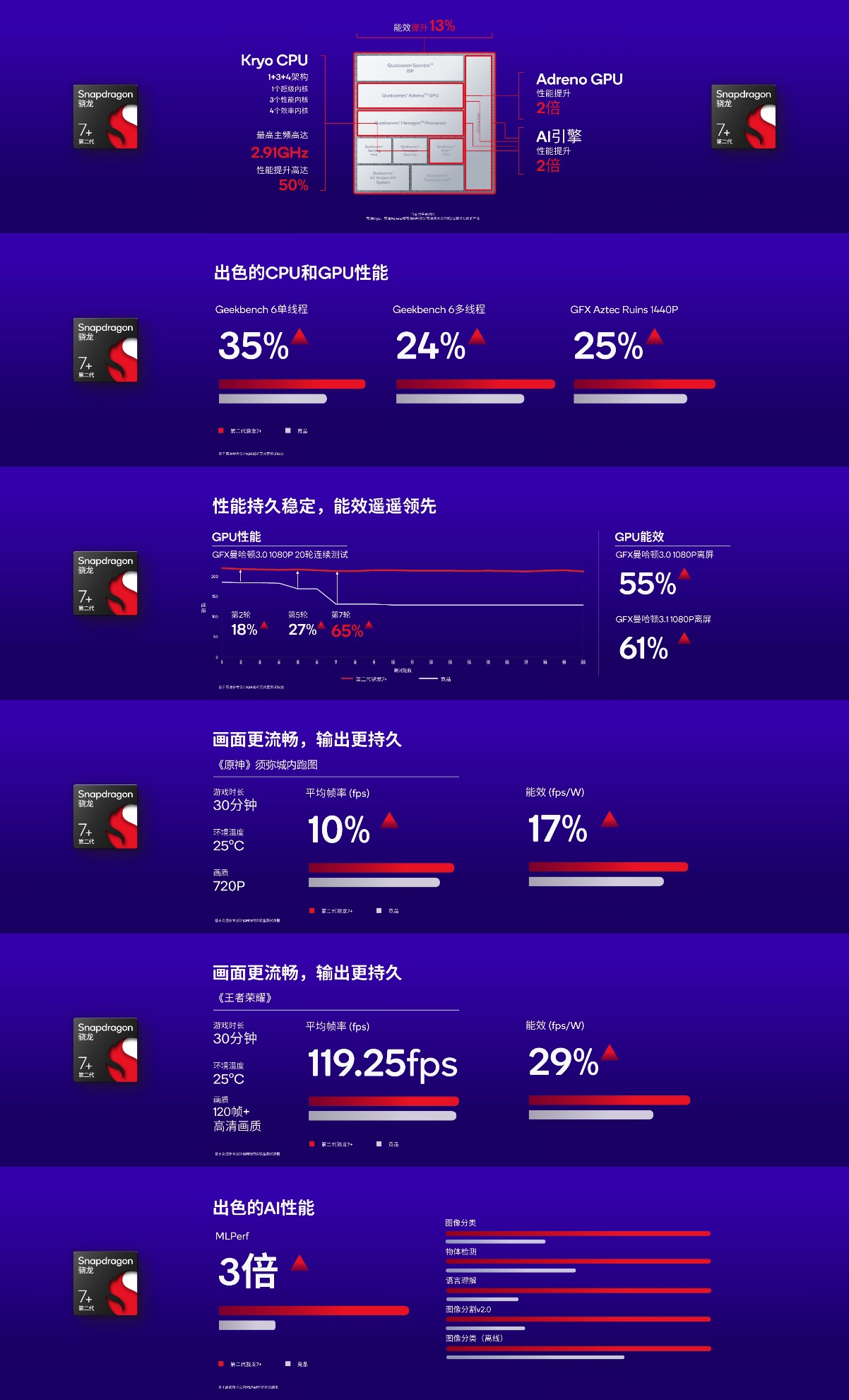 賭馬：出7制勝！ 第二代驍龍7+發佈