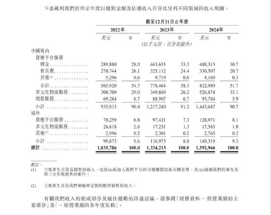 賭馬：貨拉拉第五次申請上市，2024 年營收 15.93 億美元同比增長 19.39%