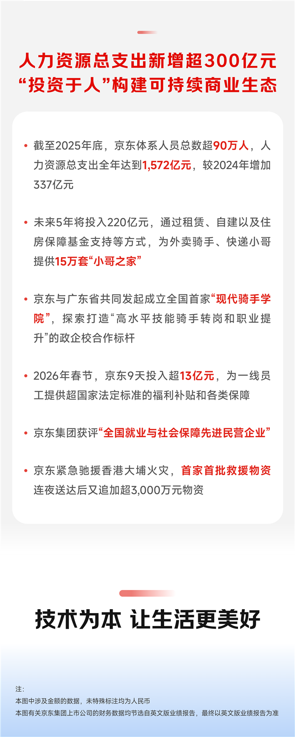 百家樂：京東2025年營收超1.3萬億 活躍用戶突破7億